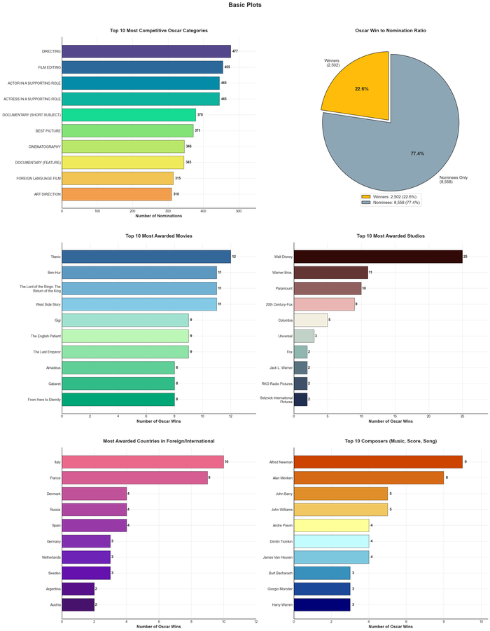 Six-panel figure of horizontal bar charts and a pie chart summarising Academy Award nominations and wins.
