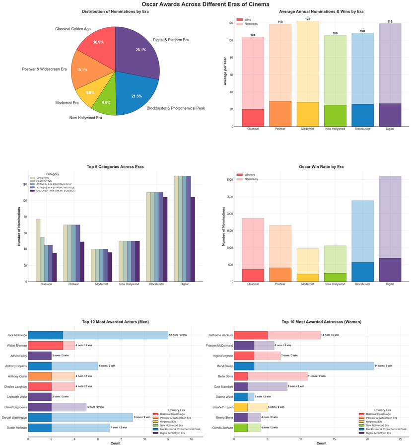 Six-panel figure comparing nominations, categories, win ratios and top performers across six eras of cinema.
