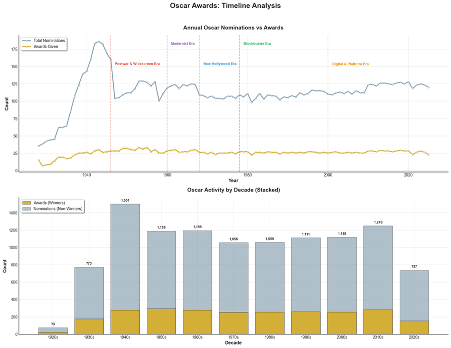 Line chart of annual nominations and awards with era markers, above a stacked bar chart by decade.